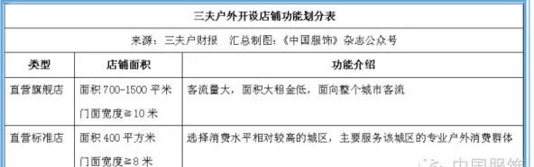 三夫户外宣布：变更扩张计划 减少开店数量 