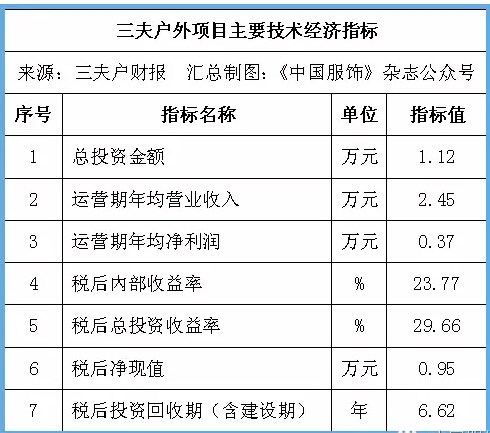 三夫户外宣布：变更扩张计划 减少开店数量 