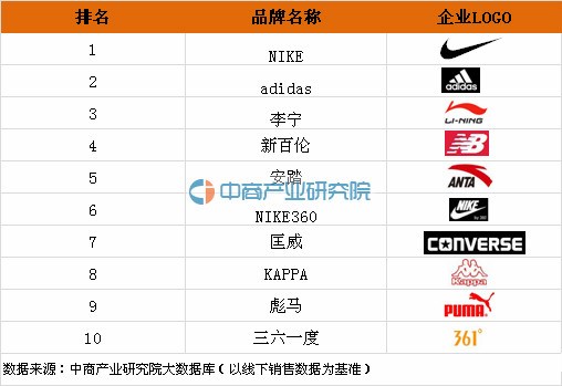 耐克居2016年运动服十大品牌排行榜首位